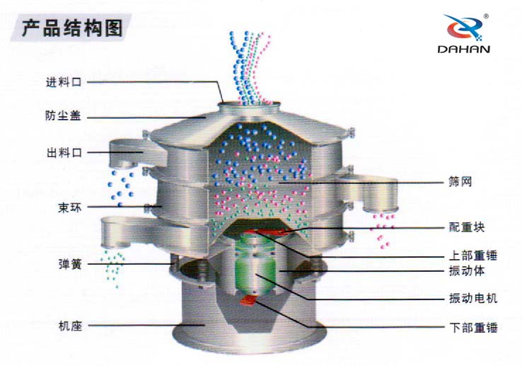 篩分機(jī)結(jié)構(gòu)