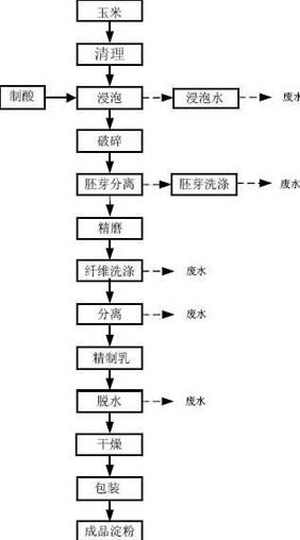 玉米淀粉生產工藝流程