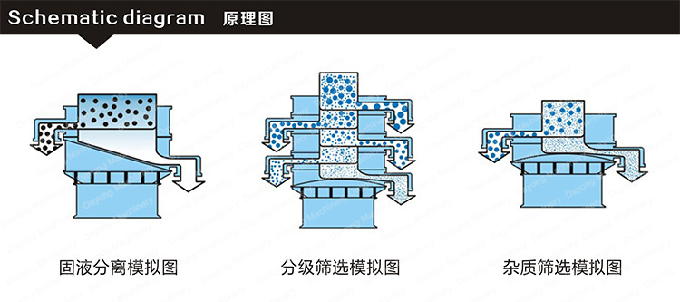 陶瓷粉振動篩分機(jī)工作原理