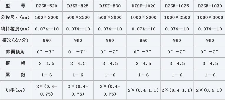 1020不銹鋼直線振動(dòng)篩技術(shù)參數(shù)