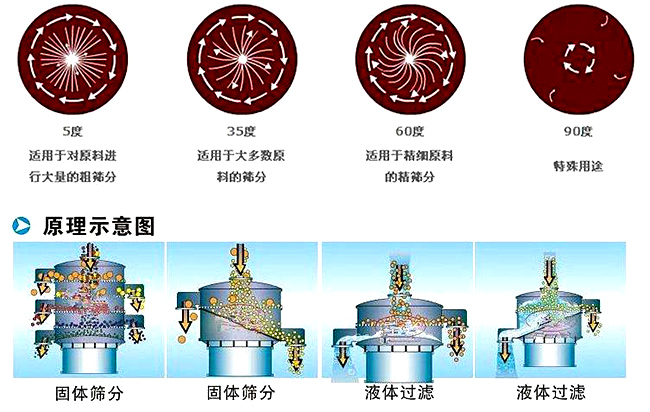 塑料振動(dòng)篩分級篩分原理圖